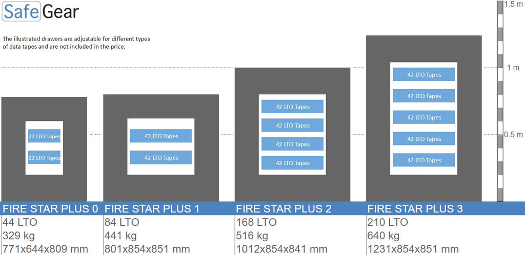 Fire Star Plus 2 Sejf Ognioodporny Na Nośniki Danych (168 LTO) – Klasa I w teście odporności na włamanie / 120 min testu odporności ogniowej